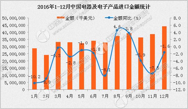 2016年112月中国电器及电子产品进口数据分析进口金额同比下降37